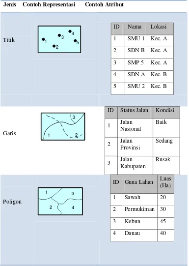 Gambar 2.3 Representasi Data Vektor dan Atributnya 