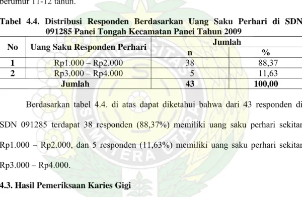 Tabel 4.4. Distribusi Responden Berdasarkan Uang Saku Perhari di SDN  091285 Panei Tongah Kecamatan Panei Tahun 2009 