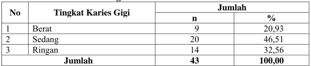 Tabel 4.5. Distribusi Responden Berdasarkan Tingkat Karies Gigi di SDN  091285 Panei Tongah Kecamatan Panei Tahun 2009 