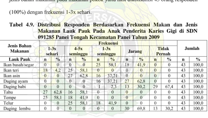 Tabel 4.9. Distribusi Responden Berdasarkan Frekuensi Makan dan Jenis  Makanan Lauk Pauk Pada Anak Penderita Karies Gigi di SDN  091285 Panei Tongah Kecamatan Panei Tahun 2009 