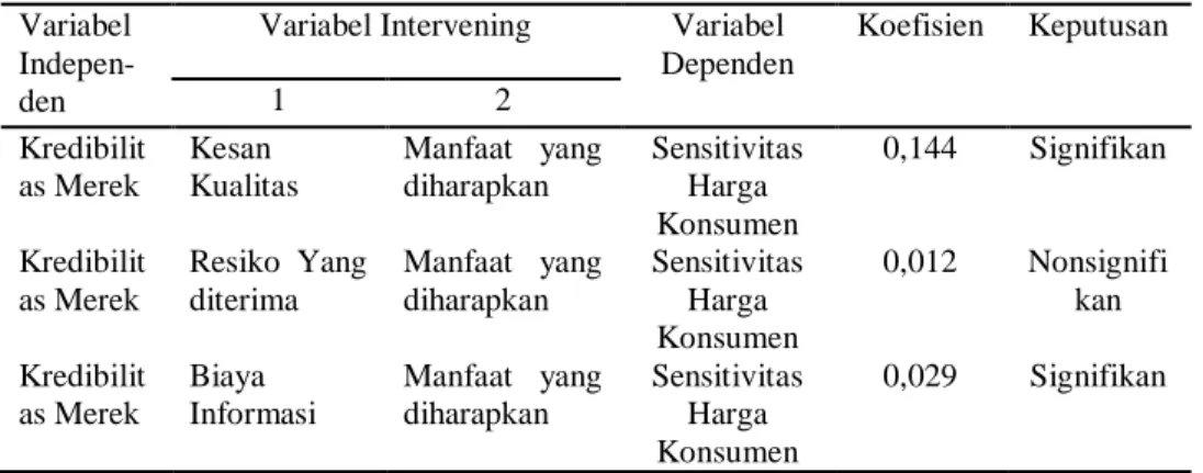 Tabel 6. Pengujian  Jalur Pengaruh Tak Langsung  Variabel 