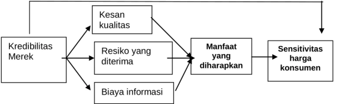 Gambar 2.  Model Konseptual 