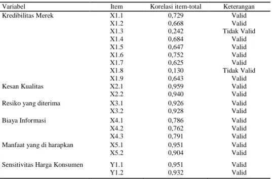 Tabel 2. Uji Validitas Instrumen Penelitian 