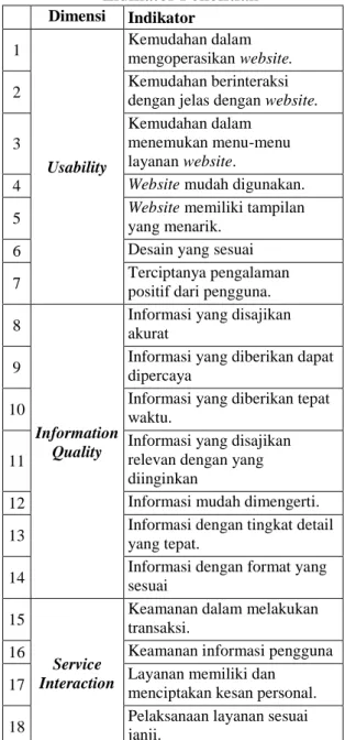 Tabel 1.   Indikator Penelitian  Dimensi  Indikator  1  Usability  Kemudahan dalam  mengoperasikan website
