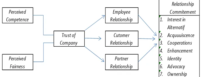 Gambar 2.  Model hubungan berdasarkan kepercayaan 