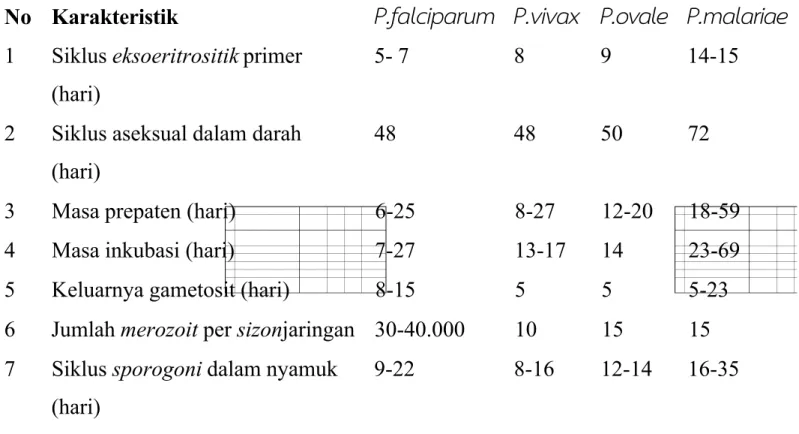 Tabel Karakteristik Spesies Plasmodium