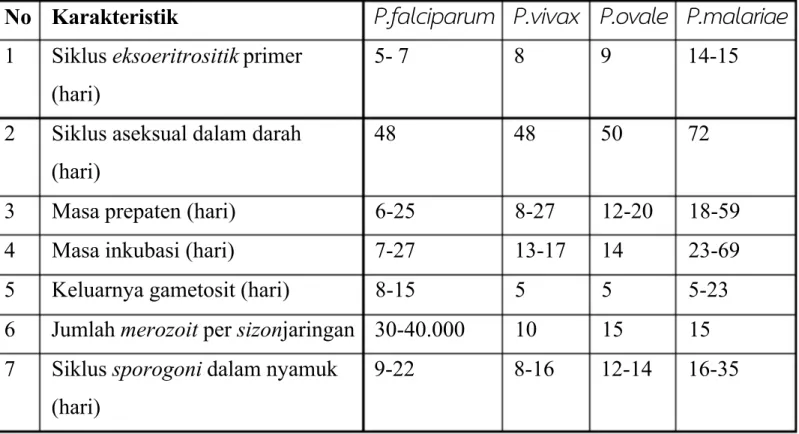 Tabel Karakteristik Spesies Plasmodium
