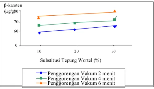 Gambar  1  menunjukkan,  semakin  tinggi  substitusi  tepung  wortel  dan  semakin  cepat  penggorengan  vakum,  kadar  β-karoten  keripik  wortel  simulasi  akan  semakin  meningkat