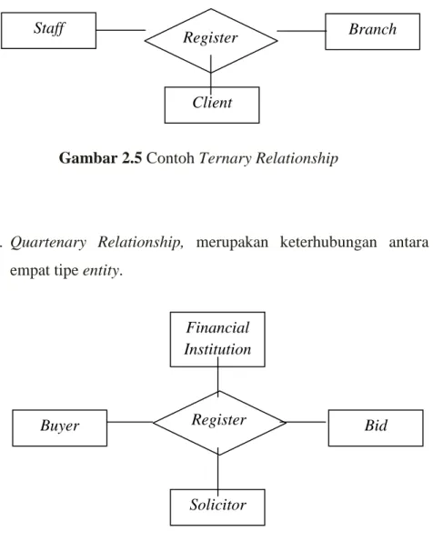 Gambar 2.5 Contoh Ternary Relationship 