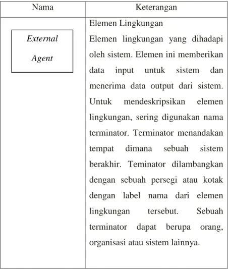 Tabel 2.1 Simbol Data Flow Diagram 
