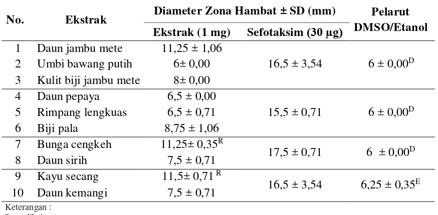 Tabel 3. Uji aktivitas antibakteri ekstrak  terhadap bakteri Escherichia coli 