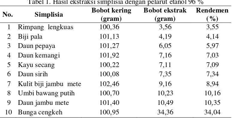 Tabel 1. Hasil ekstraksi simplisia dengan pelarut etanol 96 %  