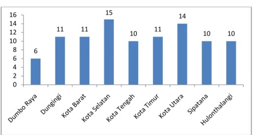 Gambar 4.3 Jumlah Responden berdasarkan Kecamatan  
