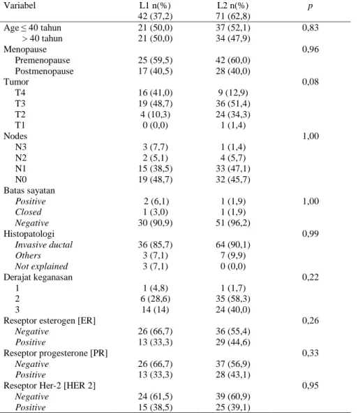 Tabel 2. Model Cox-regression Kesintasan Hidup. 