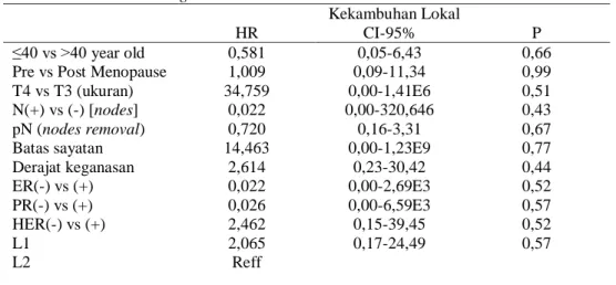 Tabel 3A. Model Cox-regression Kekambuhan Lokal. 