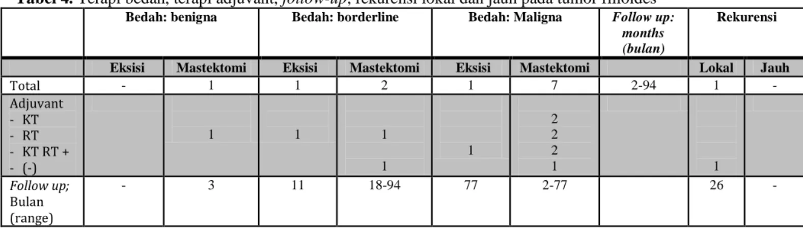 Tabel 4. Terapi bedah, terapi adjuvant, follow-up, rekurensi lokal dan jauh pada tumor filloides 