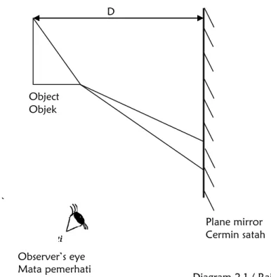 Diagram 2.1 / Rajah 2.1  (a) Draw the image that will form on the pane mirror in Diagram 2.1 
