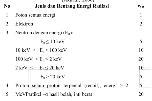 Tabel 1 Faktor Bobot Radiasi untuk Beberapa Jenis dan Energi Radiasi (Akhadi,  2000)