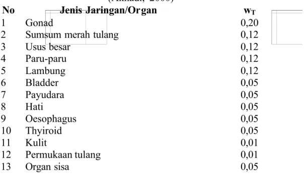 Tabel 2 Faktor Bobot Jaringan untuk Berbagai Bagian Organ Tubuh (Akhadi,  2000) No  Jenis Jaringan/Organ  w T 1 2 3 4 5 6 7 8 9 10 11 12 13 Gonad