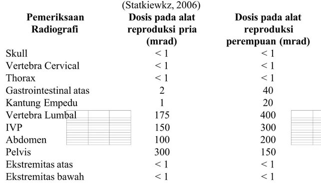 Tabel 4 Besar Dosis dari Beberapa Pemeriksaan Radiografi (Statkiewkz, 2006)