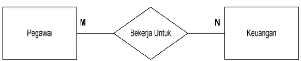 Gambar 2.4 Diagram Relationship Binary 
