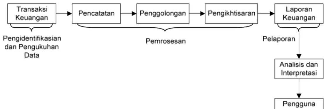 Gambar 2.1 Proses Akuntansi (Accounting Process) 