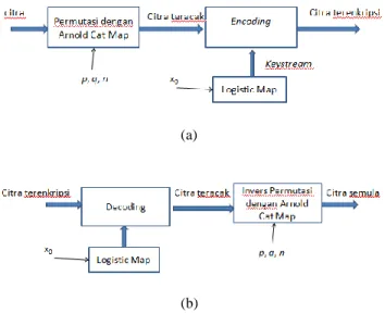 Gambar  3  memperlihatkan  masing-masing  diagram  encoding  dan  decoding  pada  tahap  enkripsi    dan  dekripsi  yang dimaksudkan