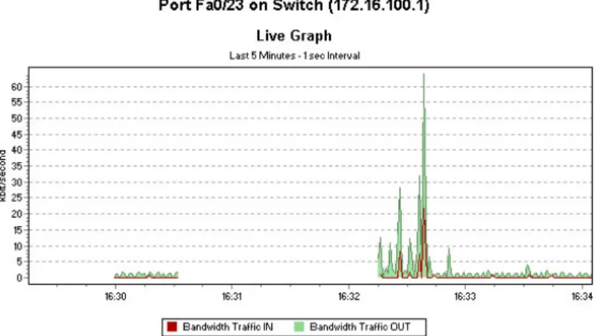 Grafik 4.6 Hasil MRTG pada Port yang Digunakan oleh IP Phone Berekstensi 204  Pada Percobaan 4.4.2.2 