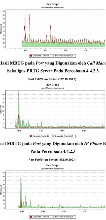 Grafik 4.10 Hasil MRTG pada Port yang Digunakan oleh IP Phone Berekstensi 202  Pada Percobaan 4.4.2.3 