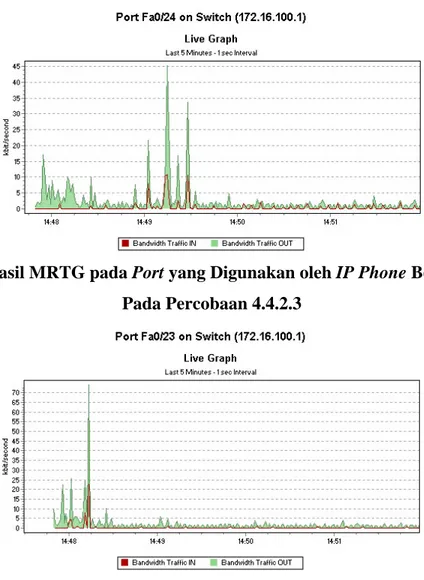Grafik 4.12 Hasil MRTG pada Port yang Digunakan oleh IP Phone Berekstensi 204  Pada Percobaan 4.4.2.3 