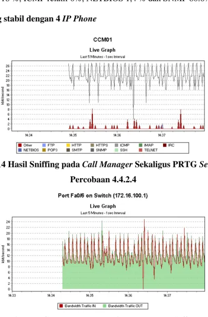 Grafik 4.14 Hasil Sniffing pada Call Manager Sekaligus PRTG Server Pada  Percobaan 4.4.2.4 
