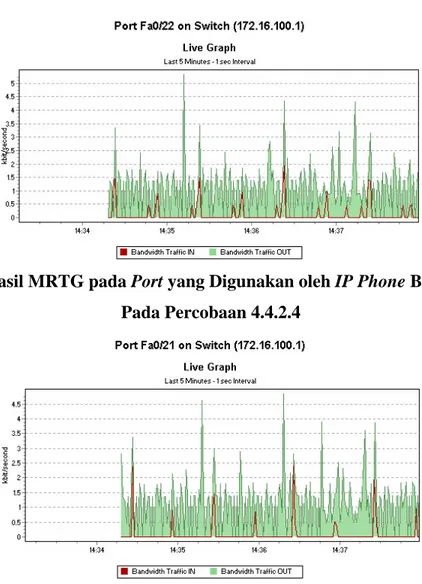 Grafik 4.16 Hasil MRTG pada Port yang Digunakan oleh IP Phone Berekstensi 202  Pada Percobaan 4.4.2.4 
