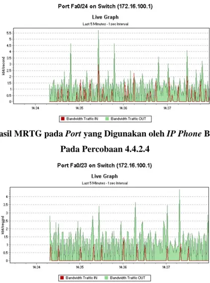 Grafik 4.19 Hasil MRTG pada Port yang Digunakan oleh IP Phone Berekstensi 205  Pada Percobaan 4.4.2.4 
