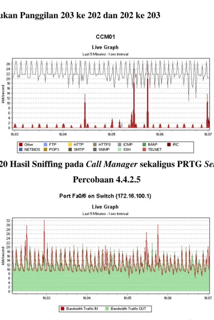 Grafik 4.20 Hasil Sniffing pada Call Manager sekaligus PRTG Server Pada  Percobaan 4.4.2.5 