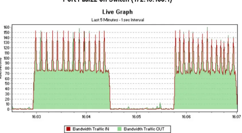 Grafik 4.23 Hasil MRTG pada Port yang Digunakan oleh IP Phone Berekstensi 203  Pada Percobaan 4.4.2.5 