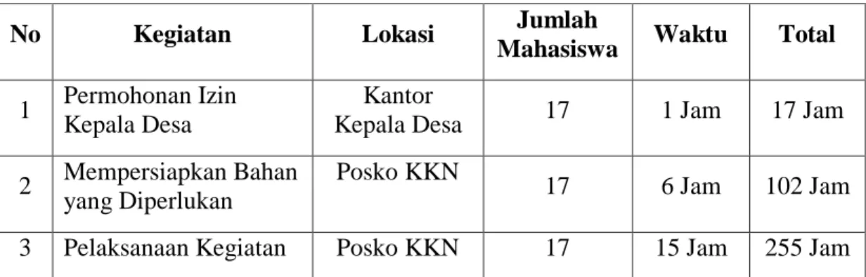 Tabel 3.1 Waktu dan Tempat Kegiatan Pelaksaan Pembuatan Saringan Air 