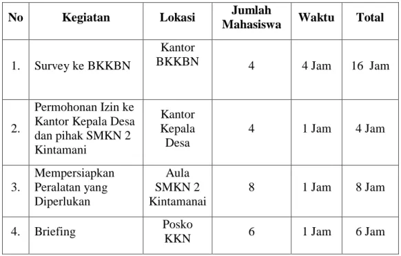 Tabel 3.9 Waktu dan Tempat Pelaksanaan Penyuluhan Bahaya Pernikahan Dini