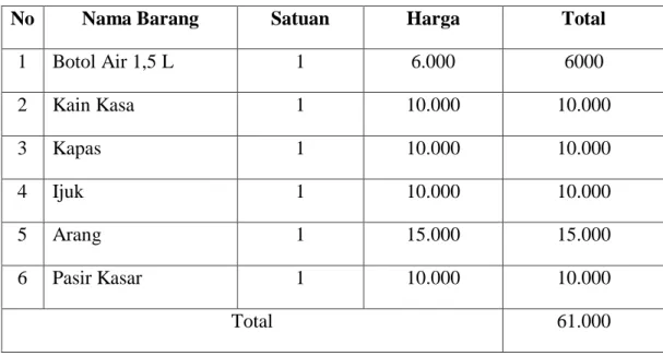 Tabel 3.2 Rancangan Anggaran Biaya Pembuatan Saringan Air 