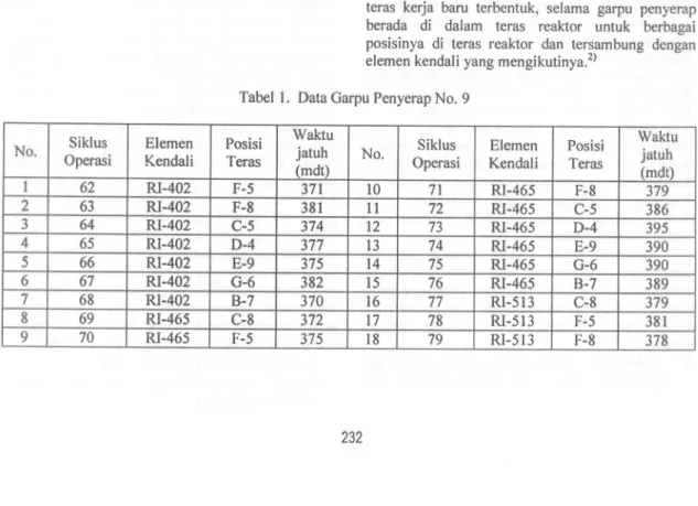 Tabel I. Data Garpu Penyerap No.9 Siklus Waktu ElemenPosisi