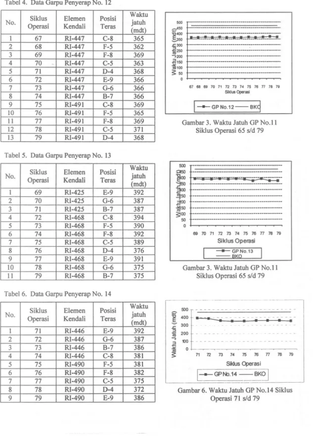 Tabel 5. Data Garpu Penyerap No. 13 Siklus Waktu ElemenPosisi