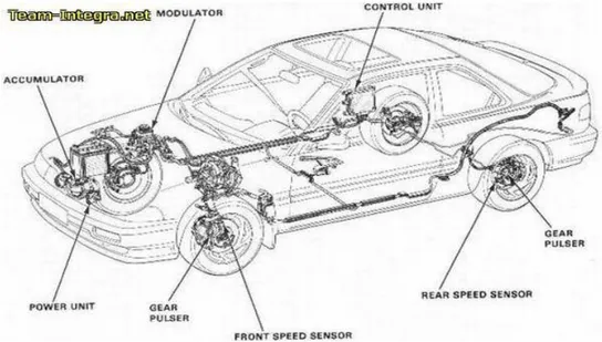 Gambar sistem rem ABS mobil a. Fungsi komponen utama  rem ABS pada mobil :