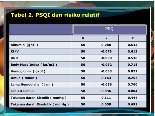 Tabel 2. PSQI dan risiko relatif  PSQI N r  P Albumin (g/dl ) 50 0.088 0.543 Kt/V 50 -0.073 0.613 URR 50 -0.090 0.536