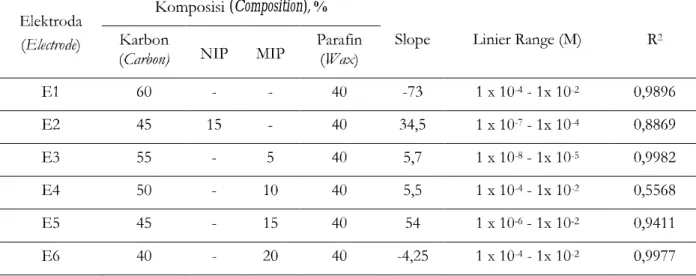 Tabel   Optimasi komposisi elektroda 4.  pasta karbon-MIP Table 4. Composition optimation of paste carbon electrode - MIP