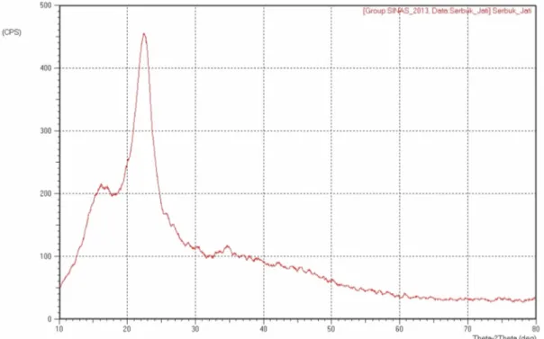 Gambar .  5  Difraktrogram  X-R  bahan baku jati D Figure 5. X-RD Difractograph of teak raw material