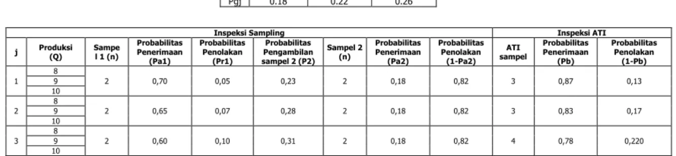 Tabel 6. Nilai Probabilitas Kegagalan dan Inspeksi Sampling  Run  Produksi Set Data 1 