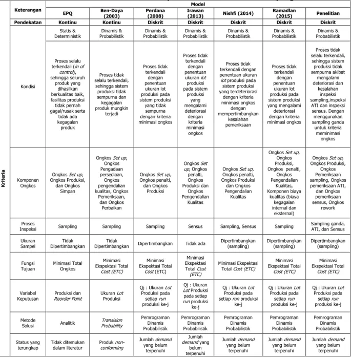 Tabel 1. Posisi Model Penelitian Terhadap Penelitian-Penelitian Lain yang Berkaitan  Kriteria Keterangan  Model EPQ Ben-Daya (2003) Perdana (2008) Irawan (2013)  Nishfi (2014)  Ramadlan (2015)  Penelitian 