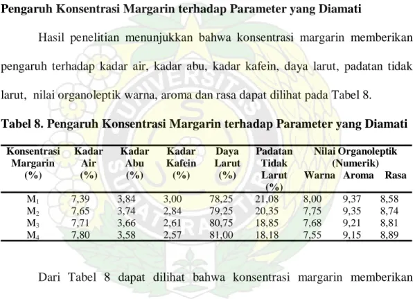 Tabel 8. Pengaruh Konsentrasi Margarin terhadap Parameter yang Diamati 