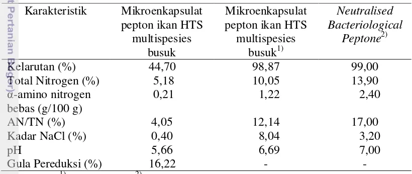 Tabel 4 Karakteristik kimia mikroenkapsulat pepton ikan HTS multispesies busuk 