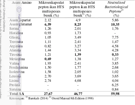 Tabel 5 Komposisi asam amino mikroenkapsulat pepton ikan HTS multispesies 