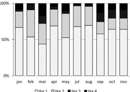 Figure 4. Proportion of gonad maturity stages for female jinga shrimp (M. affinis) in Kotabaru waters, January – November 2016.